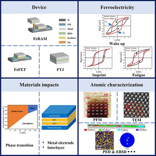 Review on Ferroelectricity and Atomic Characterization of Hf0.5Zr0.5O2 in FeRAM