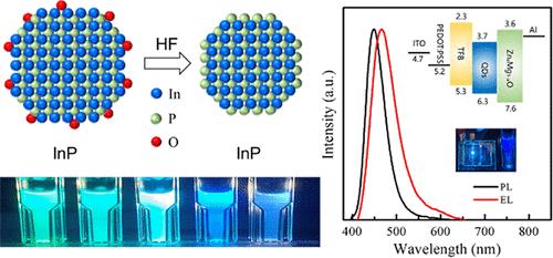 Synthesis of Deep Blue InP Quantum Dots via HF Etching for Light-Emitting Diodes