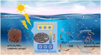 Facile construction of magnetic α-Fe2O3/SiO2 composite aerogels for enhanced adsorption and visible light photocatalytic activity†