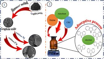 Adsorptive denitrogenation of model fuels using copper and nickel adsorbents supported on reduced graphene oxide nanosheets†
