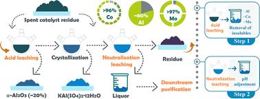 Optimized two-step sulfuric acid leaching for sustainable recovery of valuable metals from hazardous sodium carbonate roasting–leaching residues of spent hydrodesulfurization catalysts†