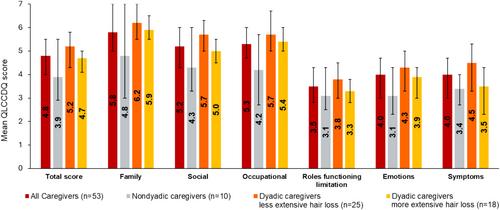 Psychosocial and Occupational Burden on Caregivers of Adolescents With Alopecia Areata in Australia