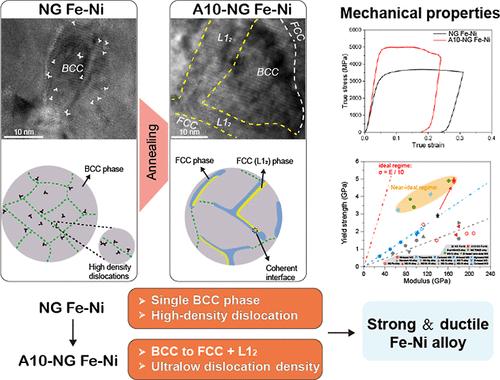 Approaching Theoretical Strength in a Ductile Nanograined Fe–Ni Alloy via the Phase Engineering Strategy