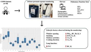 Personal exposure to PM2.5 and its chemical components in individuals with COPD: associations with lifestyle and lung function