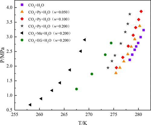 Influence of 2-Pyrrolidone on Carbon Dioxide Hydrate Phase Equilibrium