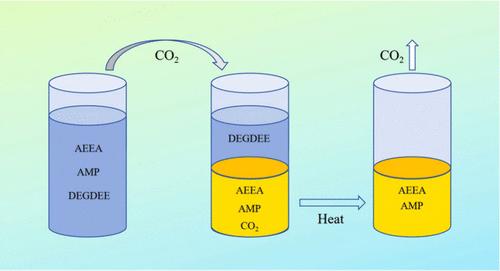 CO2 Capture Performance of the DEGDEE-AEEA-AMP Ternary Phase-Change Absorbent