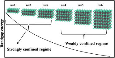 Recent advances in the synthesis and passivation of pure bromide-based perovskite nanoplatelets