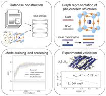 Classification of (dis)ordered structures as superionic lithium conductors with an experimental structure–conductivity database†