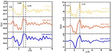 Study on the effect of NH3 on the solubility of KCl and NH4Cl: a microscopic view†