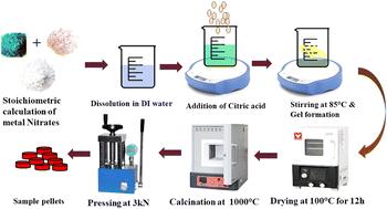 A study on the role of moderate optical band gap energy in dielectric properties of NiFe2O4 nanoparticles by Ce ion doping for electronic device applications: the effect of doping concentration