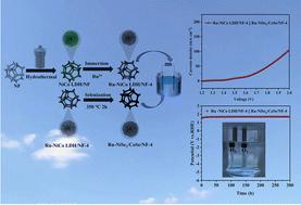 Pairing Ru-doped NiCo-layered double hydroxides and selenide derivatives as self-supporting electrocatalysts for alkaline overall water splitting†