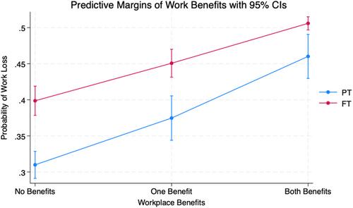 The Impact of Employment Status, Income, and Occupation on the Association Between Workplace Benefits and Health-Related Work Absences