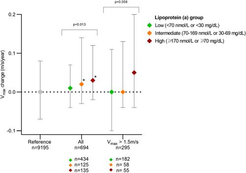 Elevated lipoprotein(a) and progression of aortic stenosis measured by Doppler echocardiography: A population-based cohort study