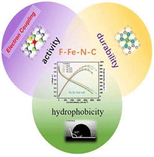Multiscale Structure Regulation Induced by Fluorine Coordination Enables High-Performance and Durable PEMFC