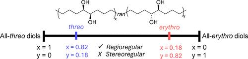 Synthesis and Blending of Two Poly(ethylene-co-vinyl alcohol) Polymers with Mixed 1,2-Diol Stereochemistry