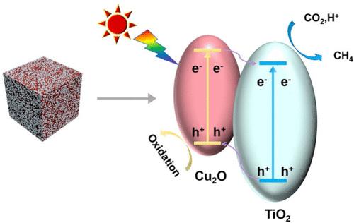 Electrostatically Assembled Cu2O/TiO2 Nanocomposite with Type-II Heterojunctions for Enhanced Photocatalytic CO2 Methanation