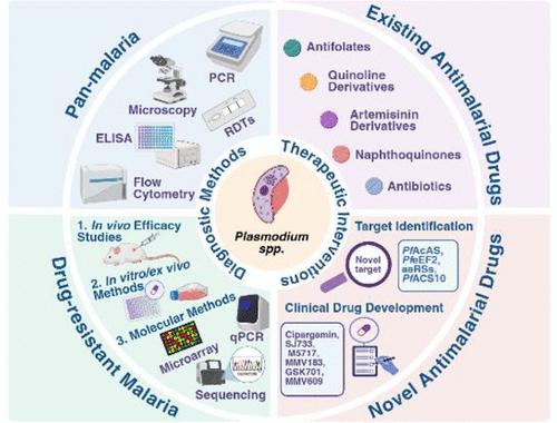 Recent Advances in Diagnostics and Therapeutic Interventions for Drug-Resistant Malaria
