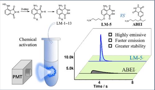 Highly Emissive Luminophores for Direct Chemiluminescence Detection