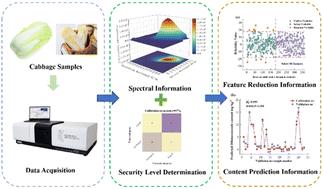 The fluorescence spectrum combined with a broad learning system to characterize the content of difenoconazole in cabbage