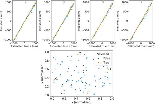 Model-free machine learning-based 3D single molecule localisation microscopy