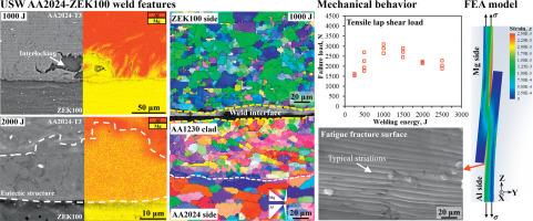 Fatigue and deformation mechanisms of ultrasonic spot-welded dissimilar joints of a magnesium alloy to a clad aluminum alloy