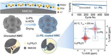 Multifunctional ion-conductive polymer coatings for high-performance sulfide solid-state batteries with Ni-rich cathodes†