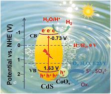 Enhanced charge separation in a CoOx@CdS core–shell heterostructure by photodeposited amorphous CoOx for highly efficient hydrogen production†
