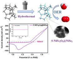 Heterogeneous S-NiFe2O4@NiSe2 nanospheres for the oxygen evolution reaction with long-term stability†