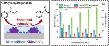 An enhanced selective hydrogenation of methyl benzoate and impacts promoted by Al-modified KMn/SiO2†