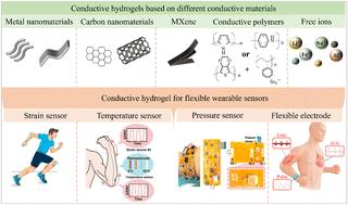 Research progress onconductive hydrogels and their applications in flexible sensors: a review