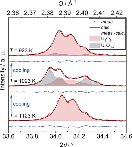 In Situ X-ray Diffraction Studies on the Reduction of U3O8 by Various Reducing Agents