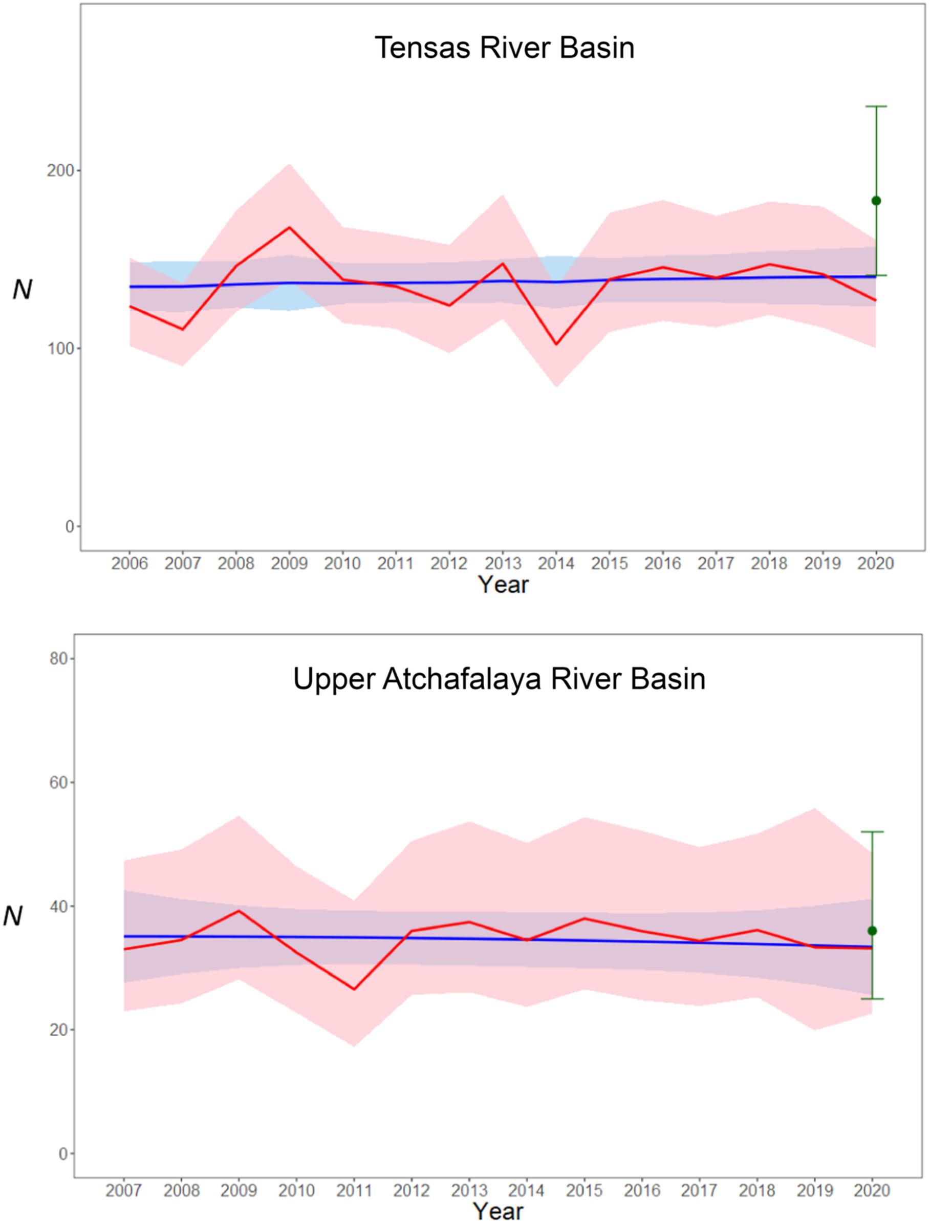 Spatially explicit capture-mark-recapture to evaluate demographic status of the Louisiana black bear