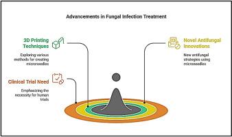 Advances in 3D-printed transdermal microneedle patches for antifungal therapy: Current scenario and challenges