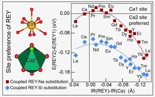 Prediction and Rationalization of Site Preference of Rare Earth Elements in Fluorapatite from Density Functional Theory