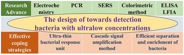Key challenges and coping strategies for the detection of bacteria at ultralow concentrations