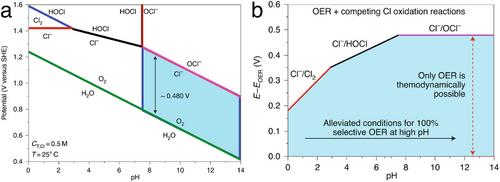 Challenges and Emerging Trends in Hydrogen Energy Industrialization: From Hydrogen Evolution Reaction to Storage, Transportation, and Utilization