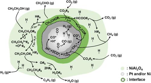 Study on the Mechanism of Ethanol Dry Reforming via Thermodynamic and Kinetic Investigations: Clarifying the Contribution of Tandem and Parallel Reactions in Syngas Production