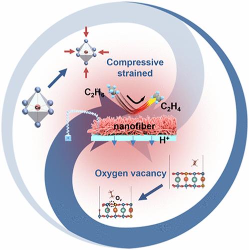 Synergistic Effects of Strain and Oxygen Vacancies in Nanofiber Electrodes for Enhanced High-Temperature Electrochemical Ethane Dehydrogenation