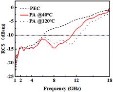 A frequency-reconfigurable conformal metastructure absorber with liquid crystal temperature control for RCS reduction†