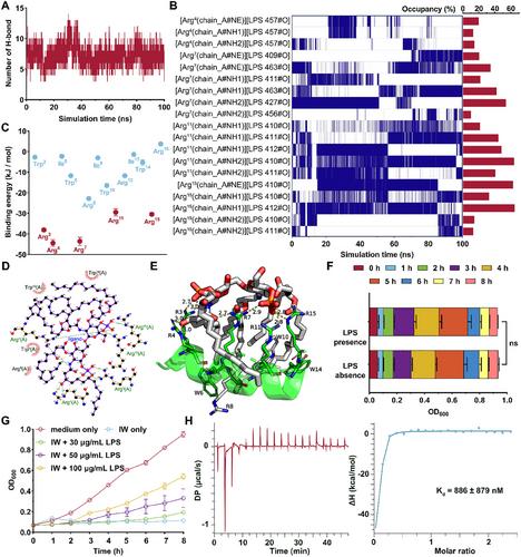 Fabrication of a Lipopolysaccharide-Targeting Peptide-Based Colloid for Alleviating Carbapenem-Resistant Enterobacteriaceae-Induced Cutaneous Infection