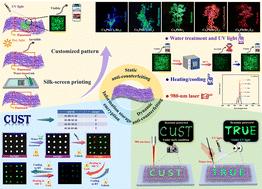 Cs4PbX6-UCLNPs/PS film for multimodal anti-counterfeiting and information encryption storage upon triple strategies of water treatment, light excitation and heating/cooling†