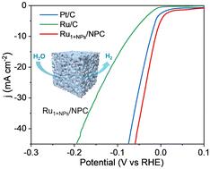 Asymmetric interfacial Ru single-atom sites and nanoparticles for promoting the hydrogen evolution reaction in a wide pH range†