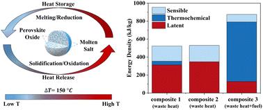 Redox-active oxide-molten salt composites as a new family of high-capacity thermal energy storage materials†