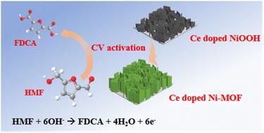 Ce-doped NiOOH generated through the electrocatalytic self-reconstruction of Ce-doped Ni-MOFs for the efficient electrooxidation of 5-hydroxymethylfurfural†