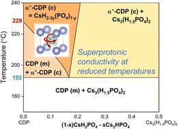Phase behavior, crystal structure, and superprotonic conductivity of Cs[(H2PO4)1−2y(HPO4)y]: phosphate deficient analogs to cubic CsH2PO4 in the (1 − x)CsH2PO4–xCs2HPO4 system†