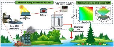 Treatment of wastewater from the petrochemical industry by a solar-powered electrocoagulation process: optimization of crucial operating parameters using response surface methodology†