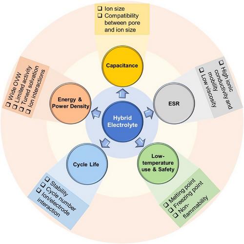Harnessing Hybrid Aqueous/Organic Electrolytes for High Energy Density Supercapacitors