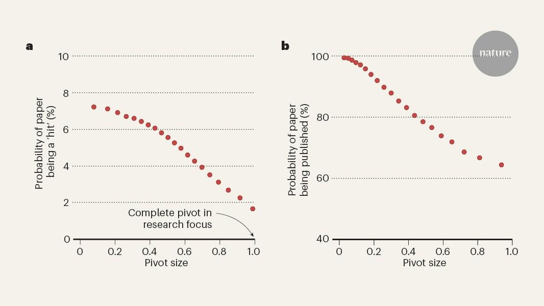 Shifting research focus comes with the risk of reduced impact