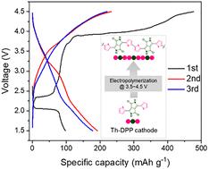 An in situ electropolymerizable thiophene-diketopyrrolopyrrole-based organic cathode for efficient lithium–organic batteries†