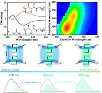 Tartaric acid-based chiral polyamides: unraveling intrinsic multicolor clusteroluminescence and the solvent-modulated emission mechanism†